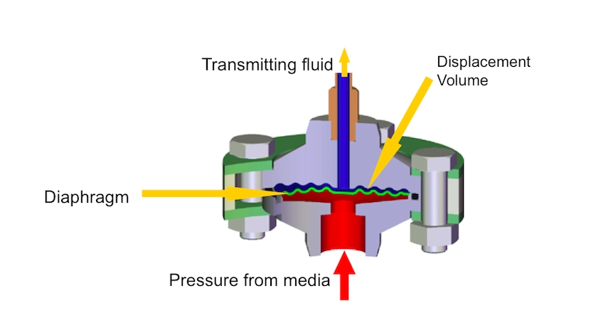 مایع پرکننده (Fill Fluid)